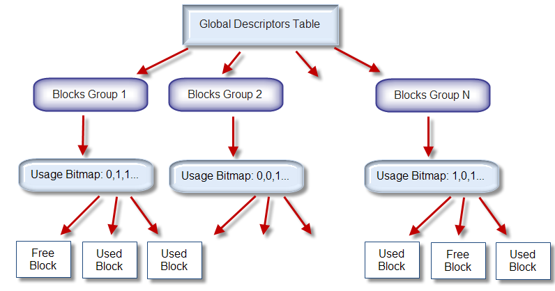 killdisk, wiping Ext2fs/Ext3fs/Ext4fs